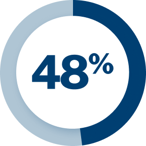 48%