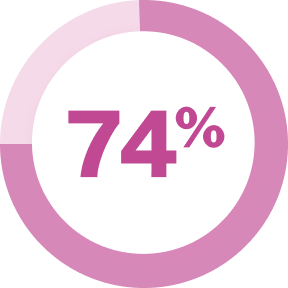 74%