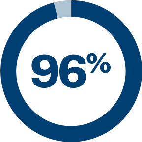 96%